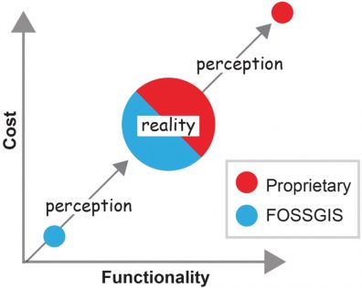 在FOSSGIS和企业专用软件之间做出选择