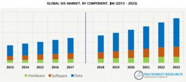 GIS Market to Cross US$17.5 Billion by 2023