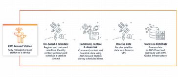 Amazon Web Services Announces AWS Ground Station